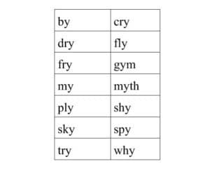 English words with y as only vowel in the word in consonants and vowels explained in Urdu