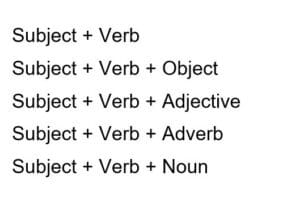 Sentence formation patterns explained in Urdu