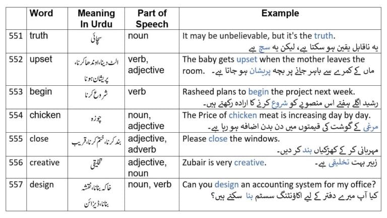 upset meaning in Urdu