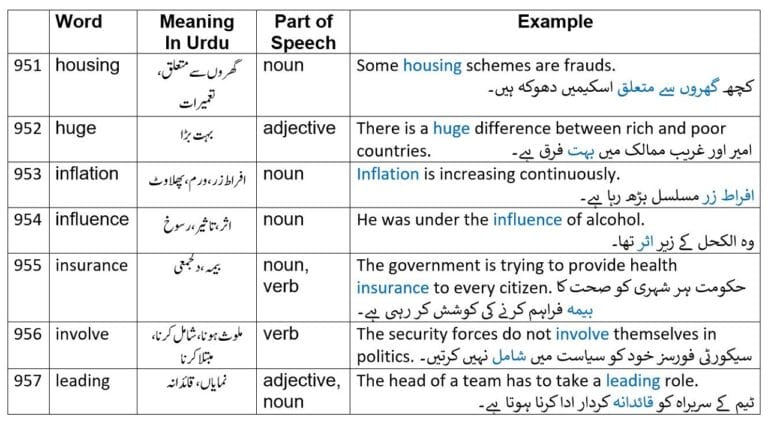 inflation meaning in Urdu