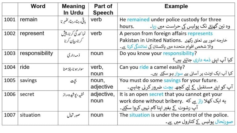represent meaning in Urdu