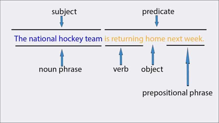 Example of subject and predicate from what is subject