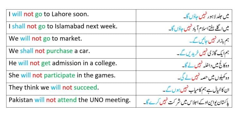 Negative sentences in Future Indefinite Tense in Urdu