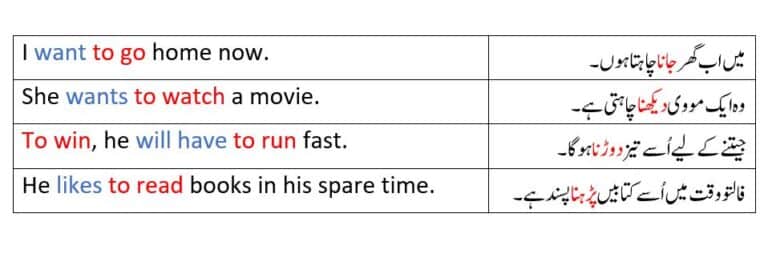 Examples of Infinitive Verb in Urdu